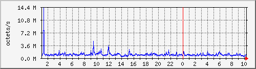 apache2_traffic Traffic Graph