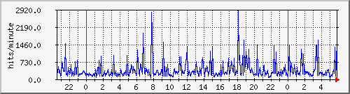 apache2_web_hits Traffic Graph