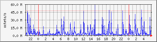 apache2_web_traffic Traffic Graph