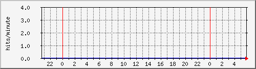 apache2_ww1_hits Traffic Graph