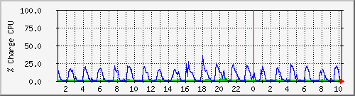 cpu Traffic Graph