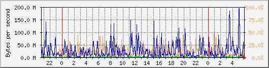 db1_bytes_mysql Traffic Graph